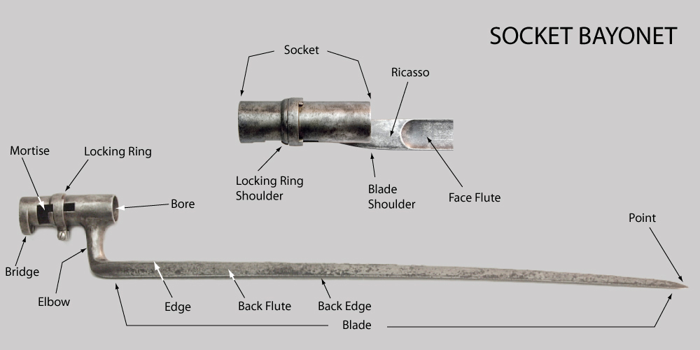 Image showing terms used to describe parts of a socket bayonet