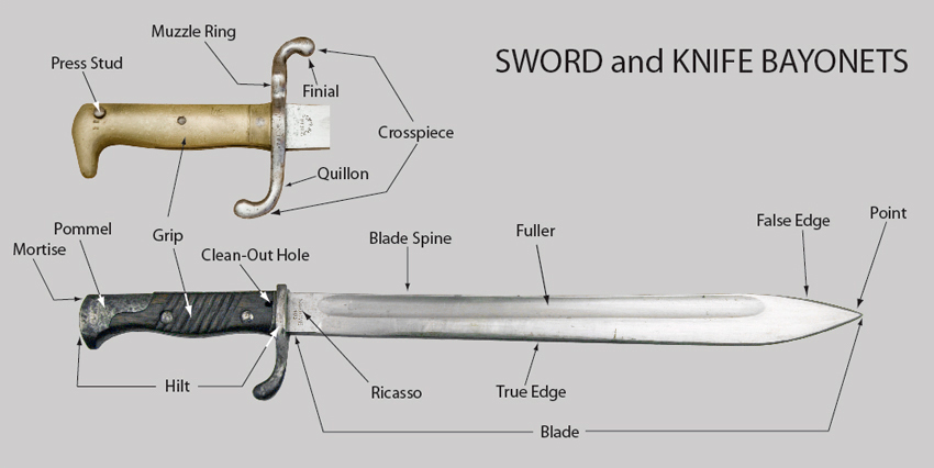 Image showing terms used to describe parts of sword and knife bayonets