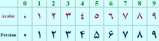 Image of Arabic and Persian (Farsi) numerals from 0 through 9