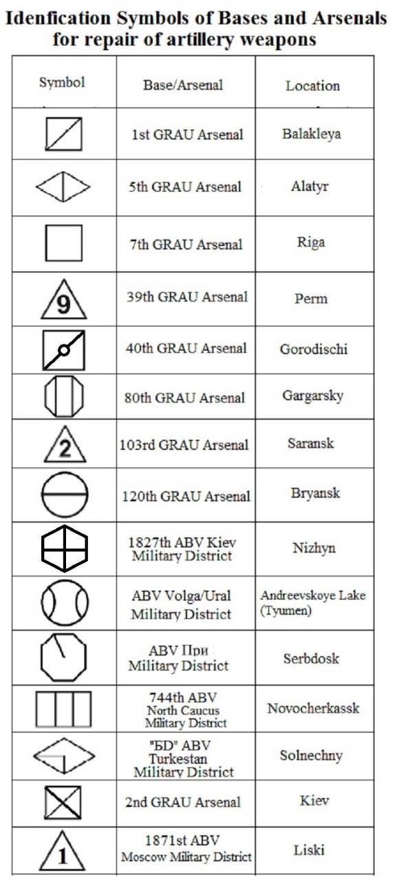 Chart of Russian refurbishment factories identified by refurbishment symbols found on small arms.